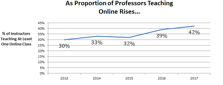 Faculty Buy-in Builds, Bit By Bit: Survey Of Faculty Attitudes On ...